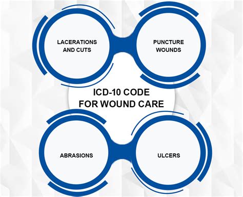 icd 10 code for wound|ICD